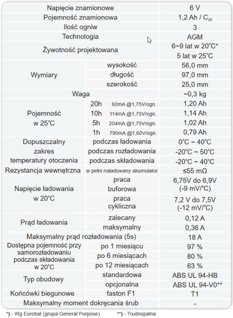 Akumulator AGM EUROPOWER serii EP 6V 1,2Ah (Żywotność 6-9 lat) Akumulator AGM EUROPOWER serii EP 6V 1,2Ah (Żywotność 6-9 lat)