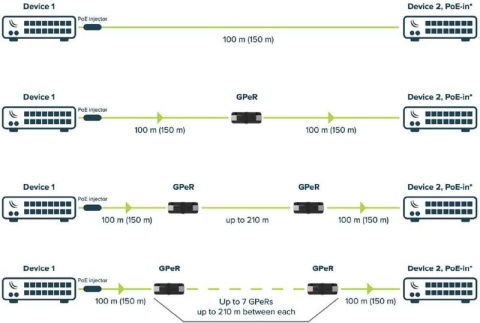 MIKROTIK GPeR (GIGABIT PoE Repeater) MIKROTIK GPeR (GIGABIT PoE Repeater)