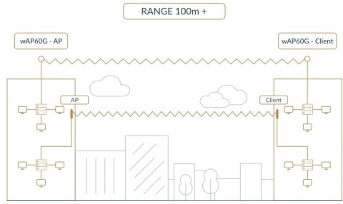 MIKROTIK ROUTERBOARD Wireless Wire Dish (RBwAPG-60adkit)
