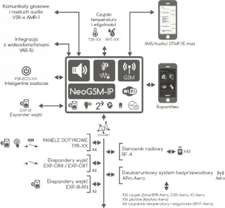 ROPAM ZESTAW NEOGSM-IP-SET BEZ MANIPULATORA
