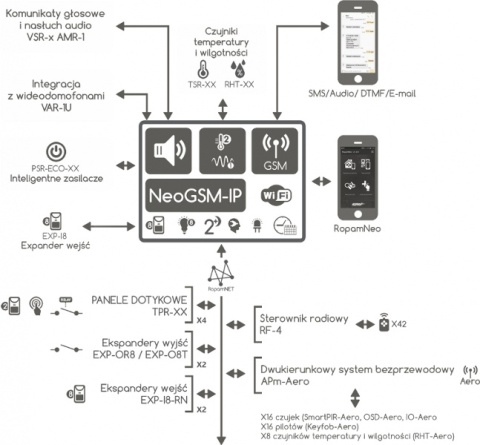 ROPAM ZESTAW NEOGSM-IP-SET BEZ MANIPULATORA ROPAM ZESTAW NEOGSM-IP-SET BEZ MANIPULATORA
