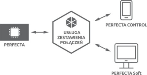 SATEL PŁYTA GŁÓWNA PERFECTA 16 SATEL PŁYTA GŁÓWNA PERFECTA 16