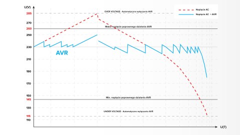 Automatyczny stabilizator napięcia KEMOT SER-3000 230 v jedna faza Automatyczny stabilizator napięcia KEMOT SER-3000 230 v jedna faza