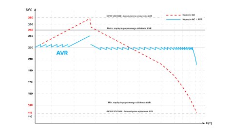 Automatyczny trójfazowy stabilizator napięcia 10000V 3% KEMOT PROavr-10k Automatyczny trójfazowy stabilizator napięcia 10000V 3% KEMOT PROavr-10k